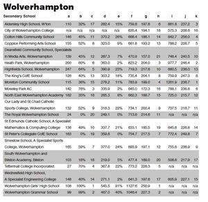 League table for Wolverhampton's secondary schools