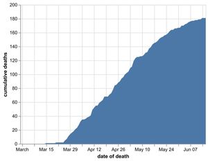 The cumulative number of coronavirus deaths in Shropshire hospitals by date of death as of June 17. Data: NHS England. Figures likely to increase as further deaths announced