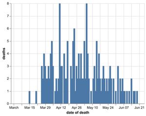 Daily number of coronavirus deaths in Shropshire hospitals by date of death as of June 25. Data: NHS England. Figures likely to increase as further deaths announced