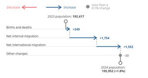 Changes in population chart. Image: ONS