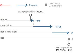 Supporting image for story: People flock to Shropshire as new official stats reveal county’s booming population