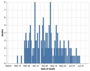 Daily number of coronavirus deaths in Shropshire hospitals by date of death as of July 3. Data: NHS England. Figures could increase as further deaths announced.