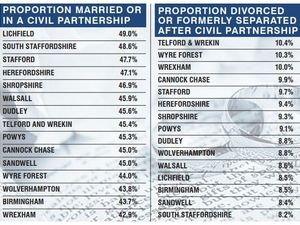 Supporting image for story: Marriage revealed to be out of fashion in census league table of togetherness