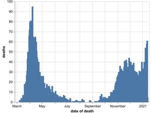 Supporting image for story: 76 more coronavirus patients die in region’s hospitals