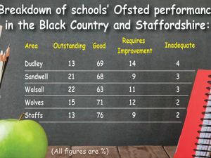 Supporting image for story: One in seven schools in the Black Country and Staffordshire are not up to scratch