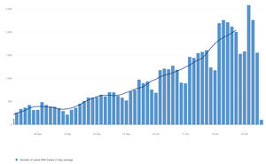 The daily number of new coronavirus cases in the West Midlands since September 1. Data: Public Health England