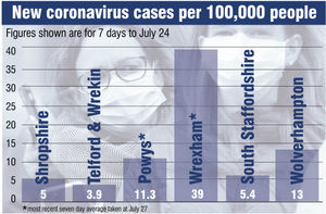 People have been urged not to let up in the battle to keep coronavirus at bay. These figures show the infection rate per 100,000 people for the previous seven days.