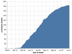 The cumulative number of coronavirus deaths in Shropshire hospitals by date of death as of June 23. Data: NHS England. Figures likely to increase as further deaths announced
