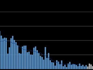 Supporting image for story: Shropshire Covid cases continue to fall but decline slows