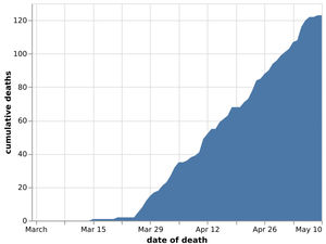 Supporting image for story: Shropshire's Covid-19 hospital death toll rises to 123
