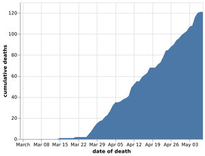 The cumulative number of coronavirus deaths in Shropshire hospitals by date of death as of May 9. Data: NHS England. Figures likely to increase as further deaths announced