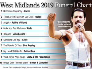 Supporting image for story: It’s your funeral for favourite swansong: Top funeral songs of the nation revealed