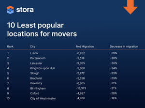 The 10 least popular locations for people moving house