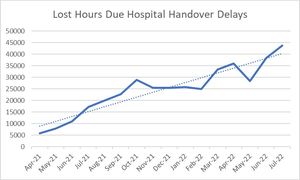 Lost hours due to hospital handover delays