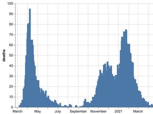 Supporting image for story: One new coronavirus death confirmed at region's hospitals