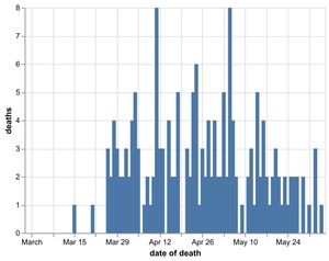 Daily number of coronavirus deaths in Shropshire hospitals by date of death as of June 5. Data: NHS England. Figures likely to increase as further deaths announced