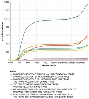 The cumulative number of coronavirus deaths at hospitals in the Black Country, Birmingham and Staffordshire as of November 29. By date of death, not the date the death was announced. Data: NHS England.