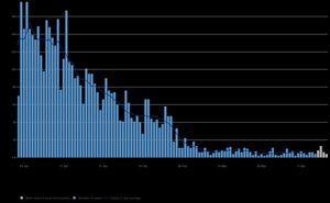 Daily cases in Telford and Wrekin. Last five days' data incomplete.