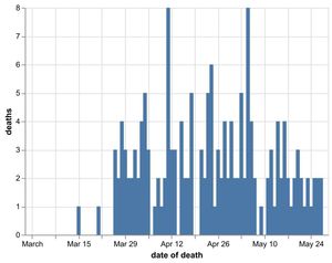 Daily number of coronavirus deaths in Shropshire hospitals by date of death as of May 29. Data: NHS England. Figures likely to increase as further deaths announced