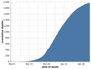 The cumulative number of hospital deaths across the Black Country, Birmingham and Staffordshire by date of death as of May 4. Data: NHS England. Figures likely to increase as further deaths announced.