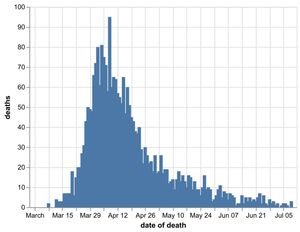 The daily number of coronavirus deaths at hospitals in the Black Country, Birmingham and Staffordshire as of July 11. Data: NHS England