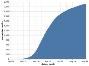 The cumulative number of coronavirus deaths in Black Country and Staffordshire hospitals by date of death as of May 26. Data: NHS England. Figures likely to increase as further deaths announced