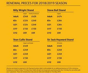 Wolves' season ticket renewal prices for 2018/19