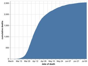 The total cumulative number of coronavirus deaths at hospitals in the Black Country, Birmingham and Staffordshire. Data: NHS England