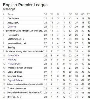 The Premier League table with original team names