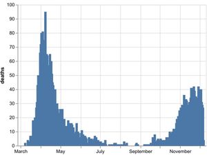 Supporting image for story: Coronavirus death toll rises by 30 in region's hospitals and by 24 in care homes