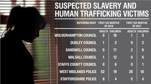 Figures on suspected slavery victims
