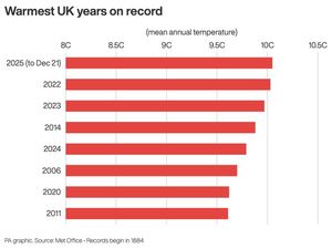 Supporting image for story: 'We are living in extraordinary times': UK on track for warmest year on record, Met Office says