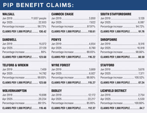 How the different local authorities compare when it comes to claims for Personal Independence Payments
