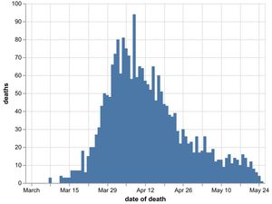 Supporting image for story: 11 more coronavirus hospital deaths confirmed in region as care home toll revealed