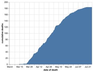 The cumulative number of coronavirus deaths in Shropshire hospitals by date of death as of June 28. Data: NHS England. Figures likely to increase as further deaths announced