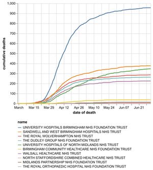 The cumulative number of coronavirus deaths at hospital trusts by date of death as of July 3. Data: NHS England. Figures could increase as further deaths announced.