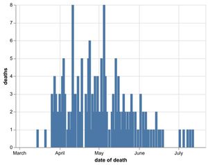 The daily number of coronavirus deaths in Shropshire hospitals by date of death as of July 21. Data: NHS England