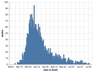 The daily number of coronavirus deaths at hospitals in the Black Country, Birmingham and Staffordshire. Data: NHS England