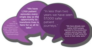 SaTH graphic outlining some of the achievements already achieved via its partnership with The Virginia Mason Institute