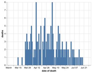 Daily number of coronavirus deaths in Shropshire hospitals by date of death as of July 1. Data: NHS England. Figures likely to increase as further deaths announced.