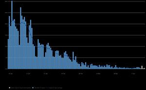 Daily cases in Shropshire. Last five days' data incomplete.