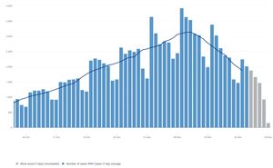 The Covid-19 case rate in the West Midlands. Data: coronavirus.data.gov.uk
