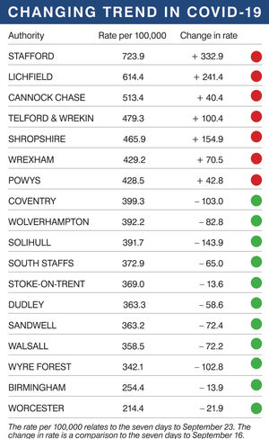 Covid rates across the West Midlands