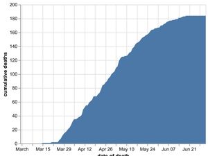 Supporting image for story: No new deaths but 1,381 positive coronavirus tests in Shropshire as figure revised up 