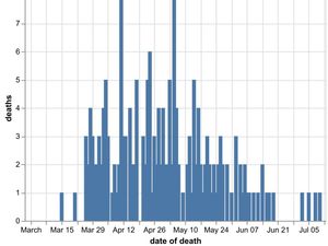Supporting image for story: One more Covid-19 death confirmed in Shropshire