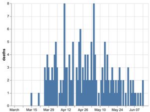 Supporting image for story: No new coronavirus deaths in Shropshire hospitals for third consecutive day