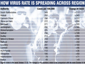 Supporting image for story: Weekly West Midlands coronavirus deaths rise to highest level since July