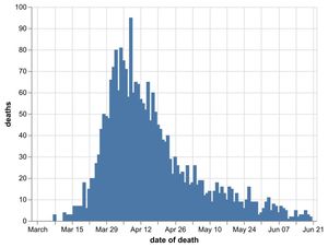 The daily number of coronavirus deaths in Black Country, Birmingham and Staffordshire hospitals by date of death as of June 22. Data: NHS England. Figures likely to increase as further deaths announced.