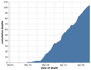 The cumulative number of hospital coronavirus deaths in Shropshire by date of death as of May 4. Data: NHS England. Figures likely to increase as further deaths announced.