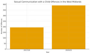 Police recorded 391 Sexual Communication with a Child offences in the last year in the West Midlands. This has more than doubled since the year the offence was introduced in 2017/18.